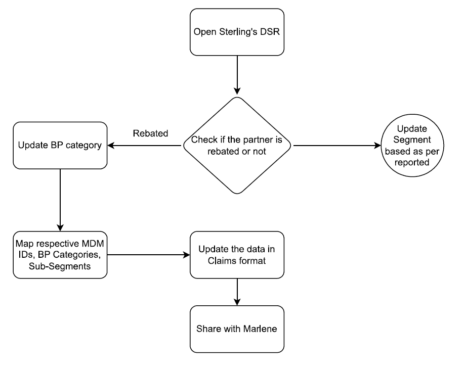 Process Flow Chart