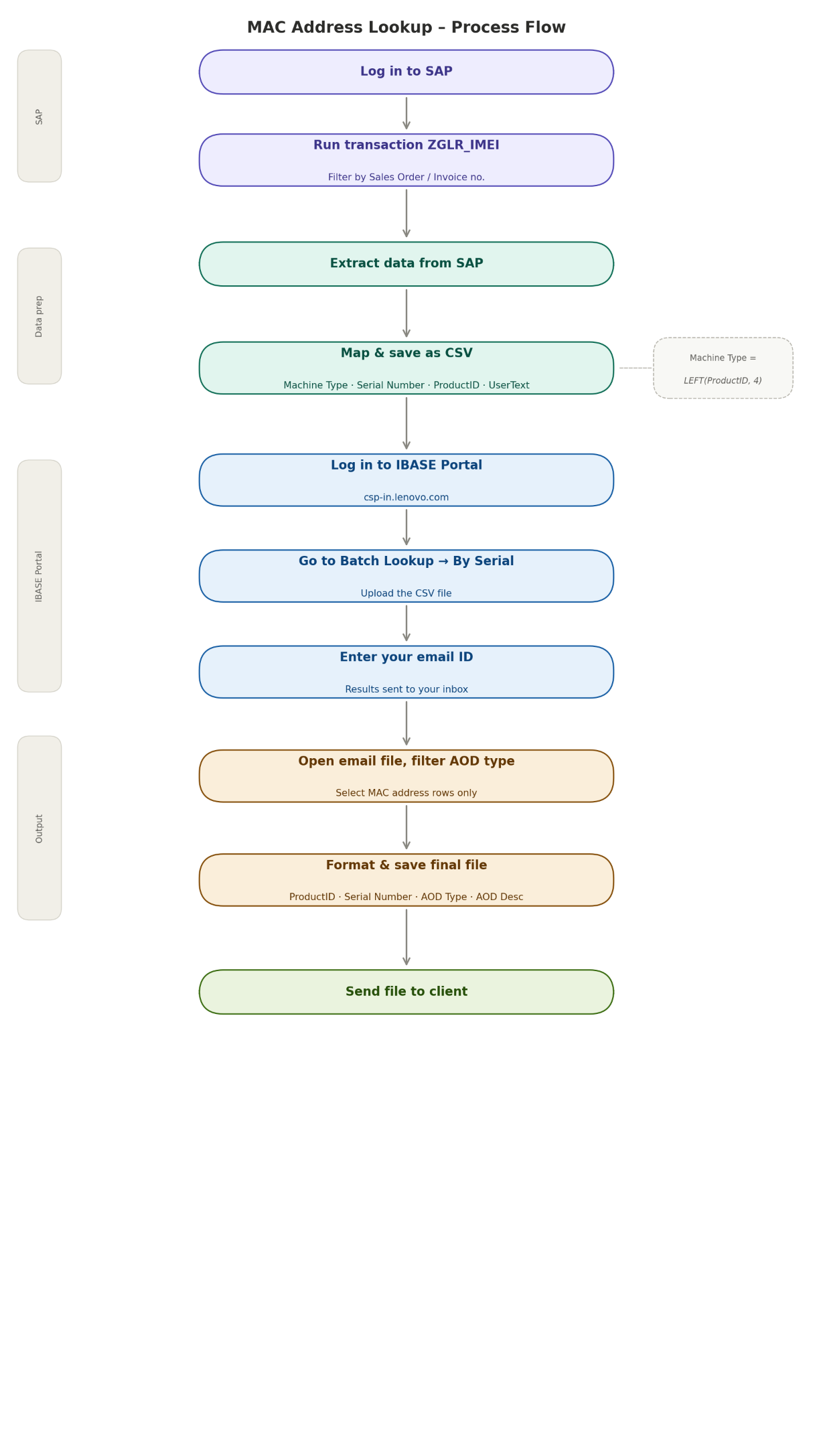 PROCESS FLOW CHART