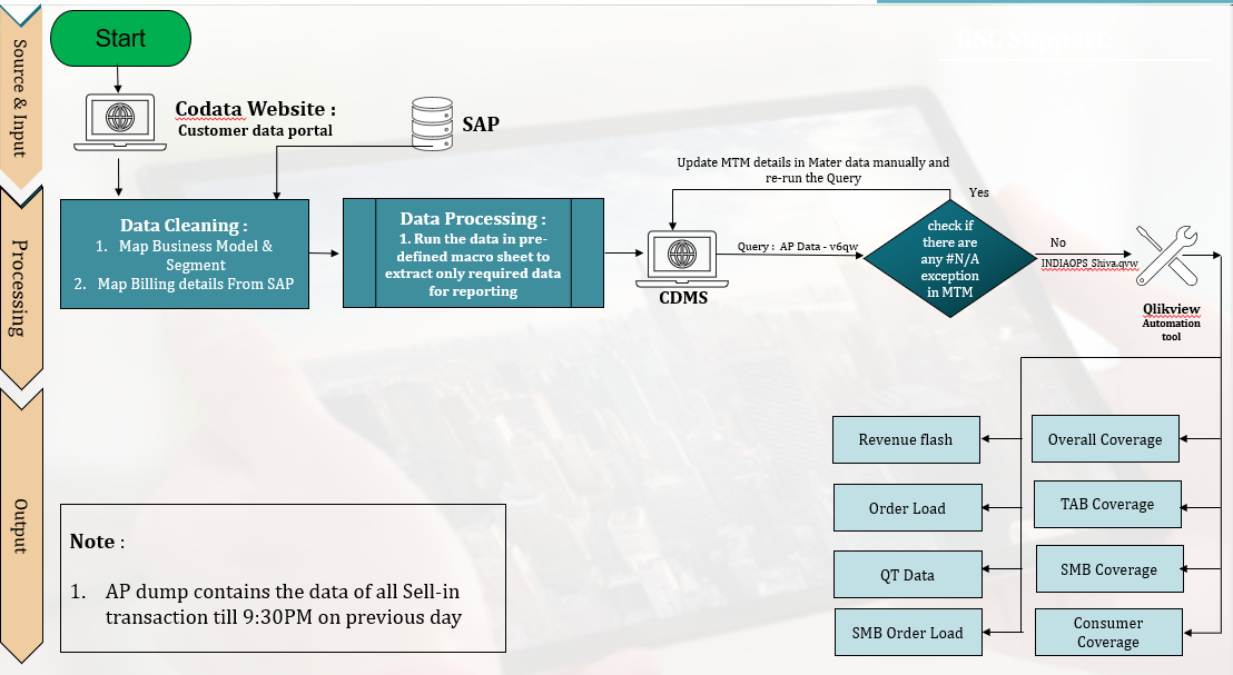 Process Flow Chart
