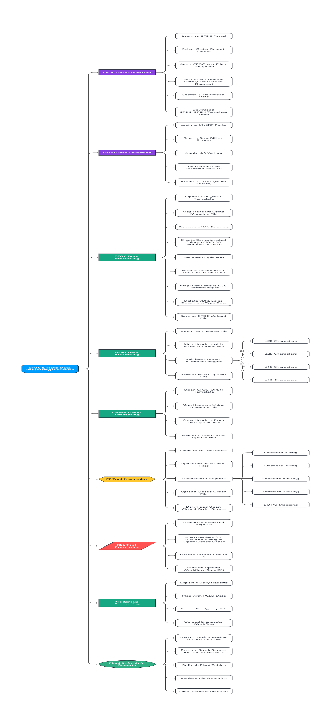 Process Flow Chart