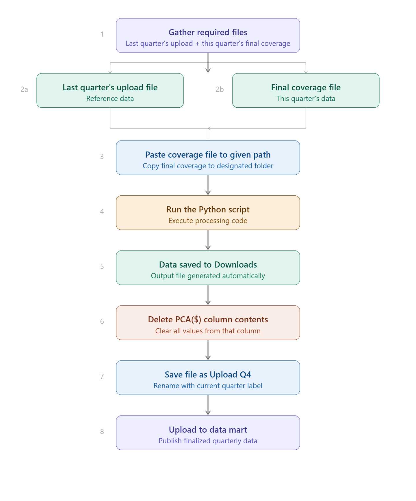 Process Flow Chart