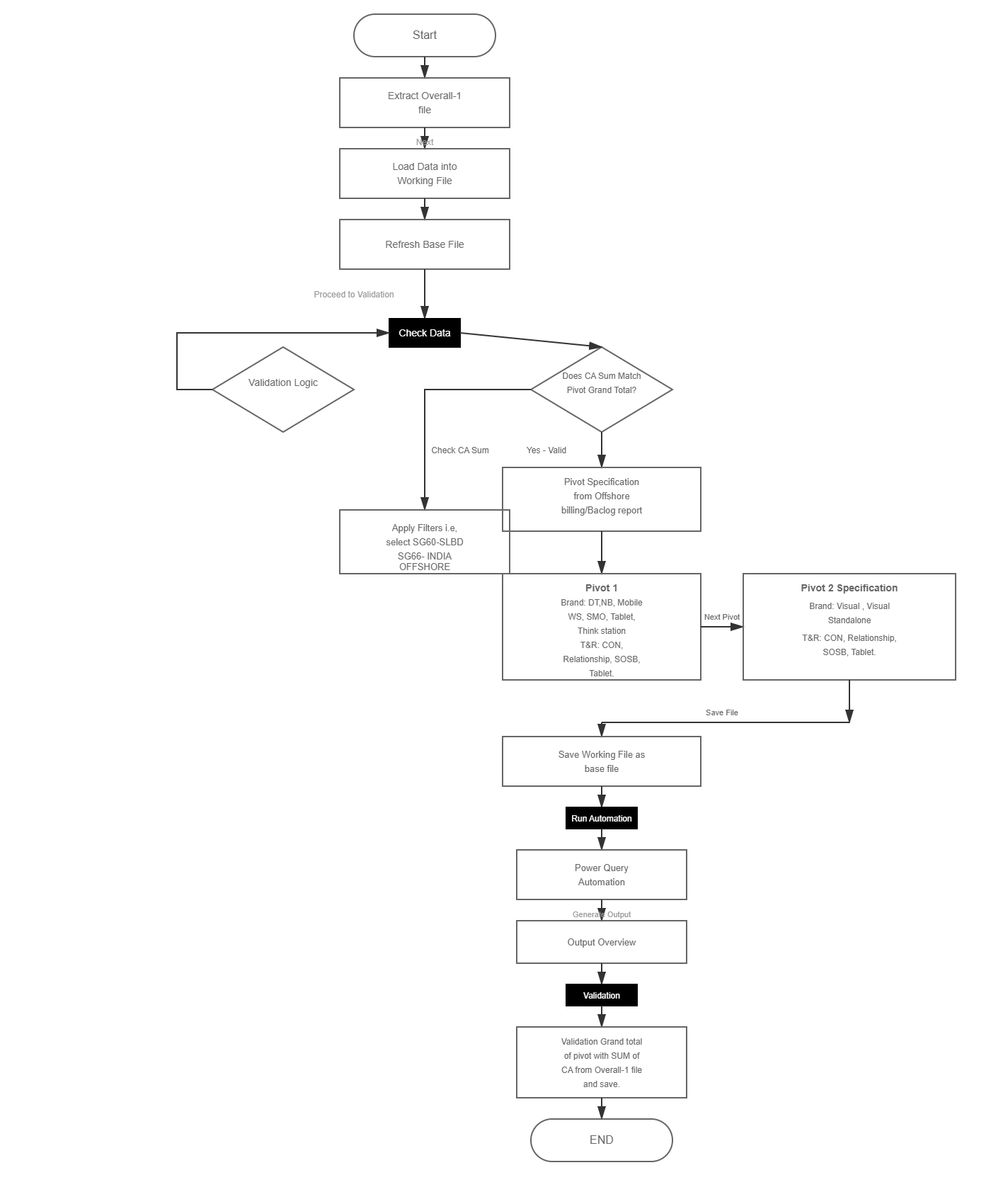 PROCESS FLOW CHART