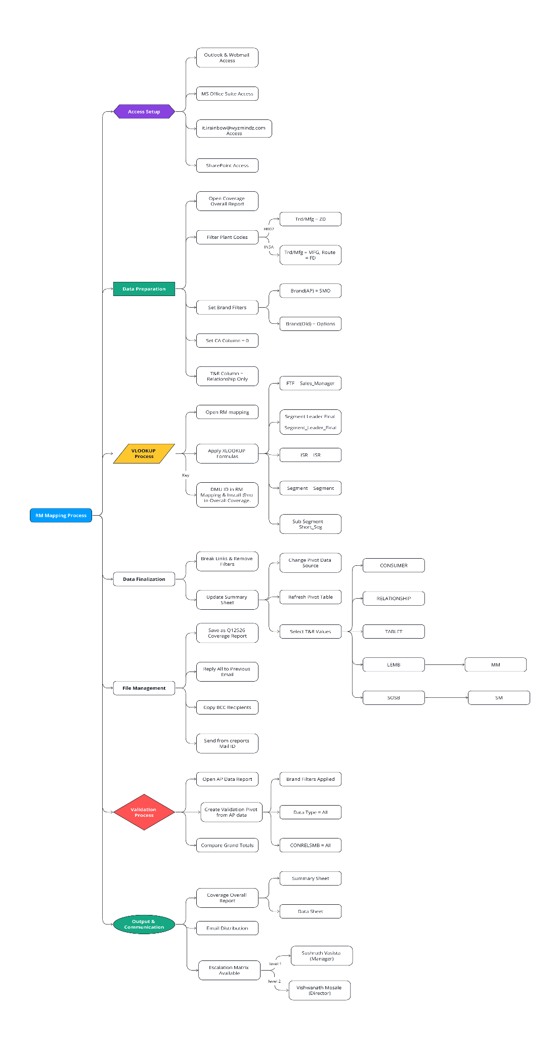 Process Flow Chart