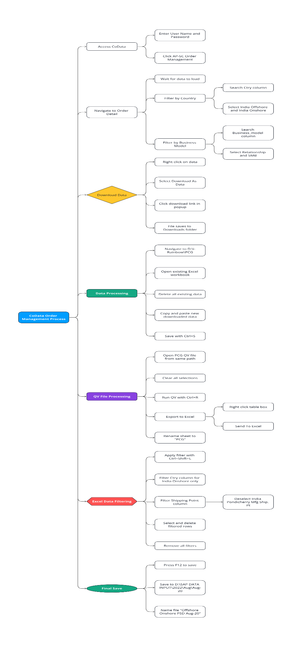 PCG Process Flow Chart