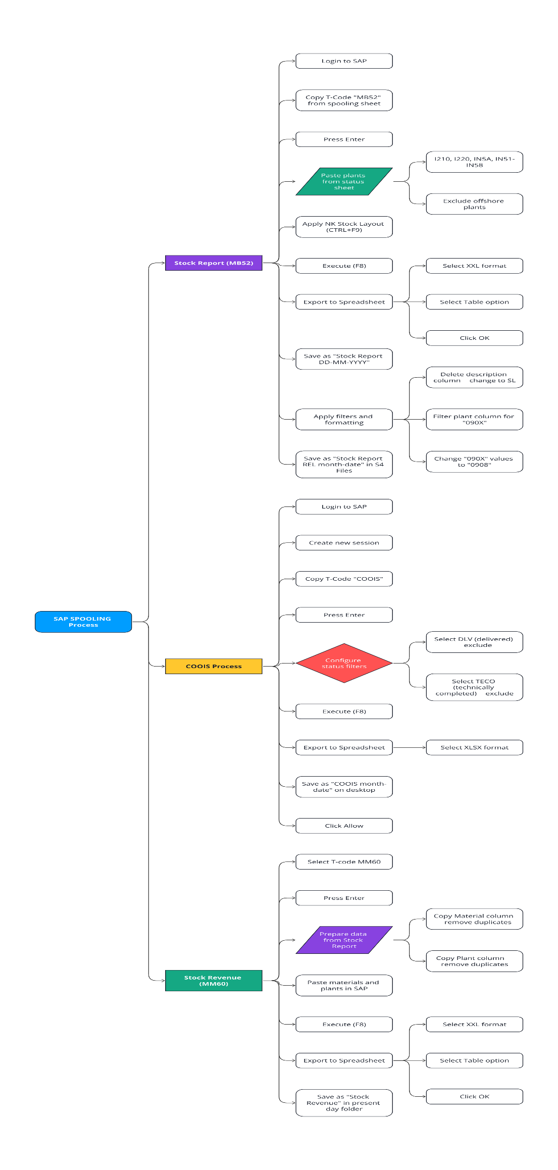 PROCESS FLOW CHART