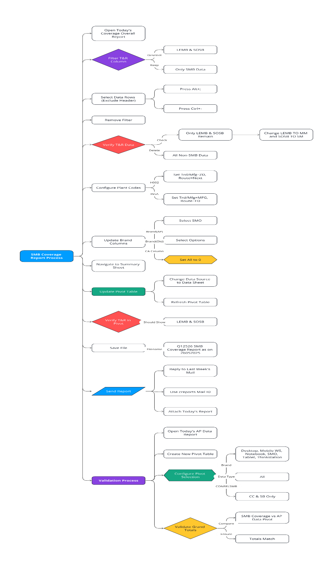 SMB Process Flow Chart