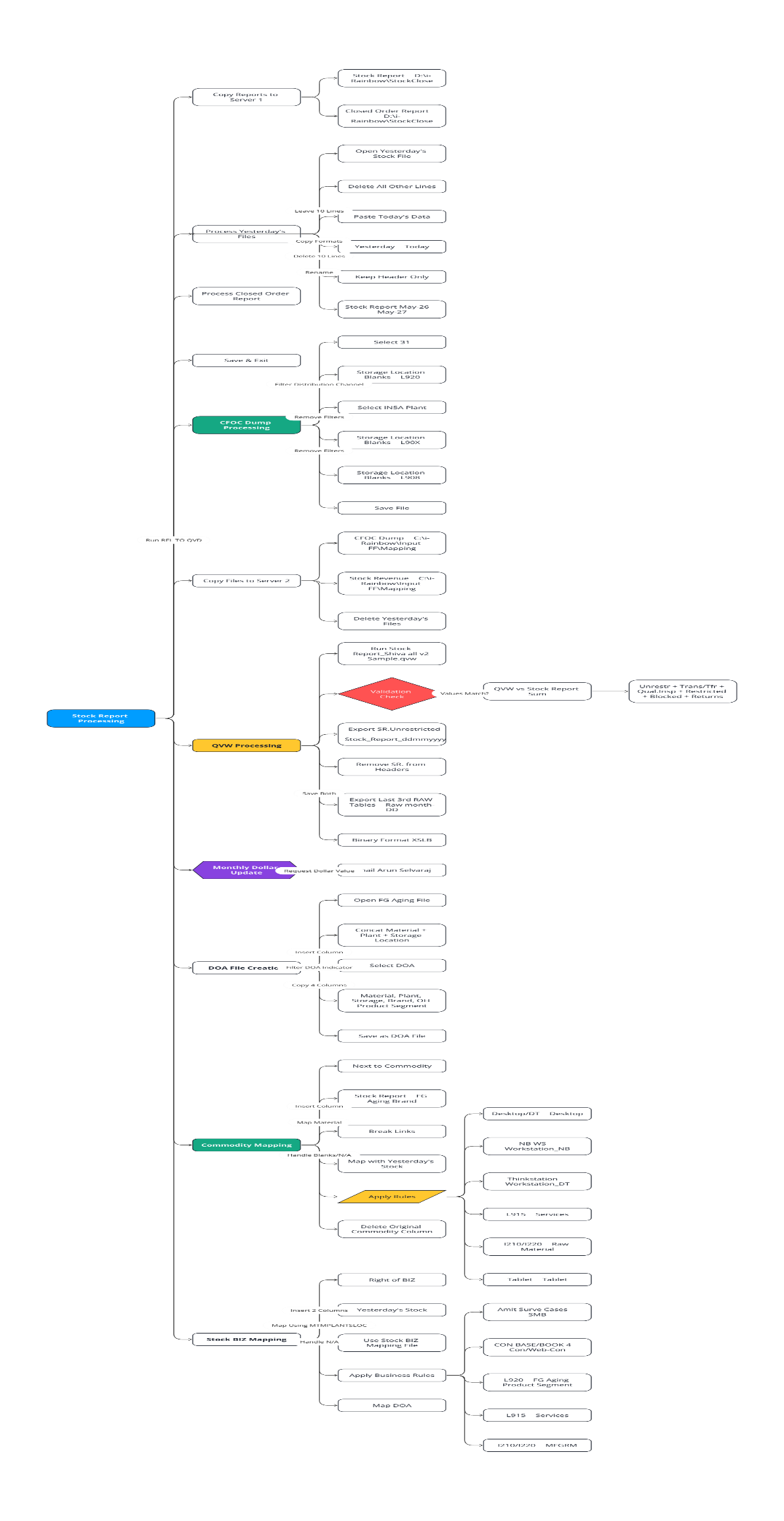 PCG Process Flow Chart