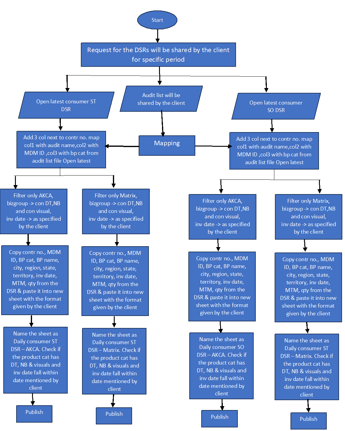 Process Flow Chart