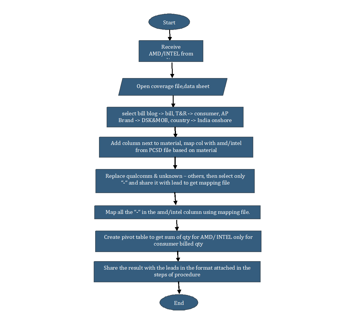 Process Flow Cart