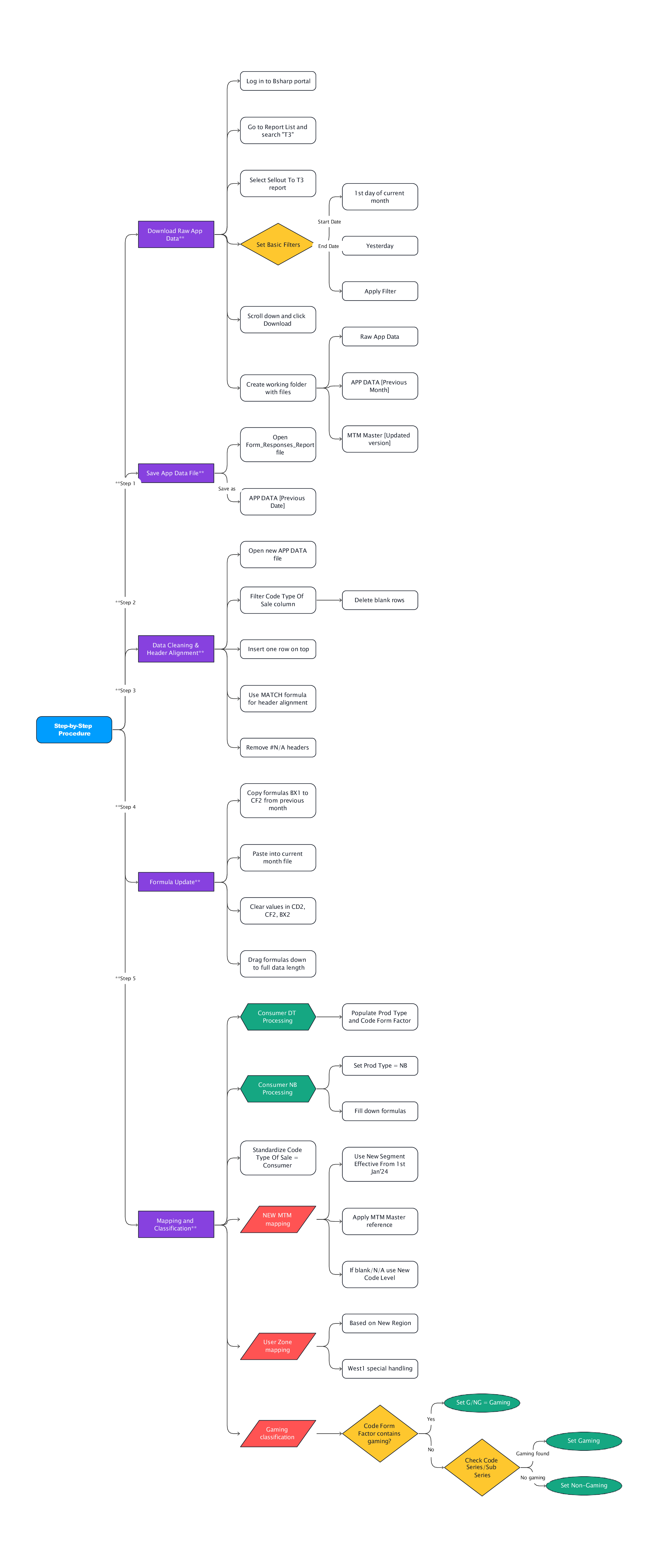 Process flow chart