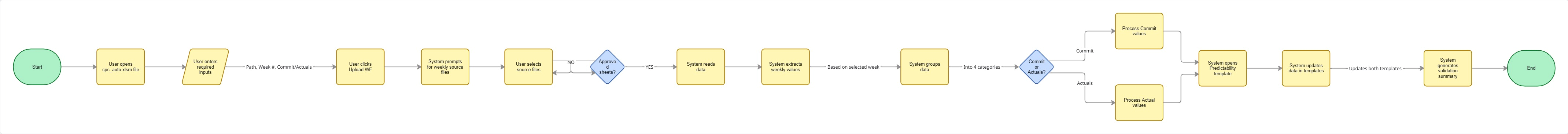 CPC Process Flow Chart
