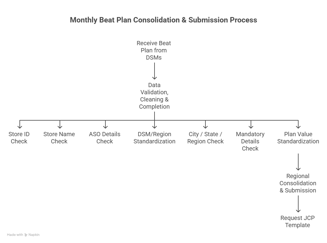 PROCESS FLOW CHART