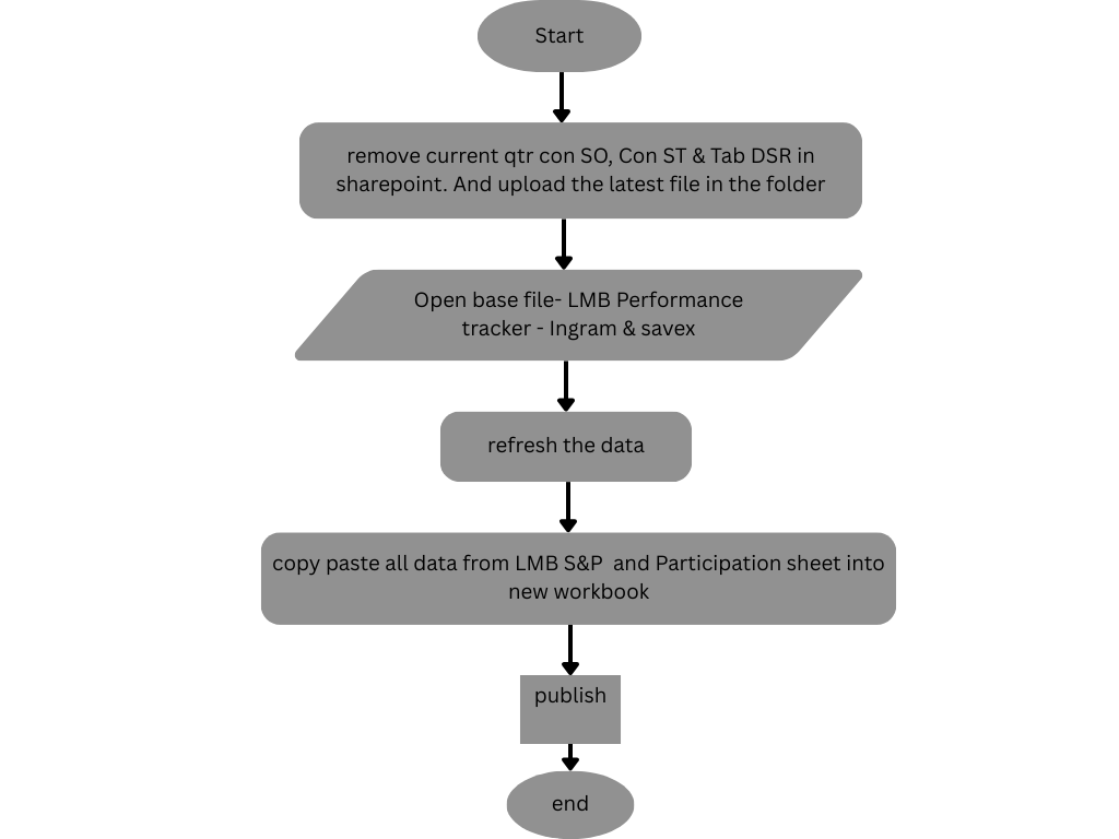 Process Flow