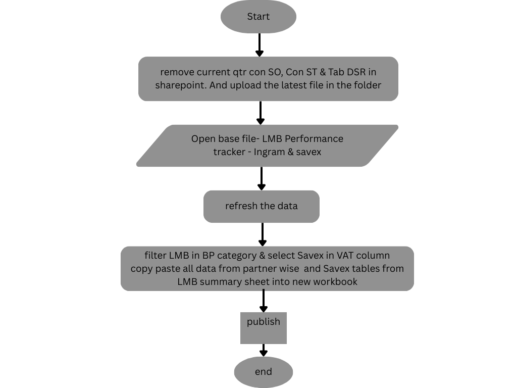 Process Flow Chart