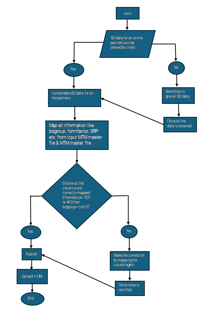 Process Flow Chart