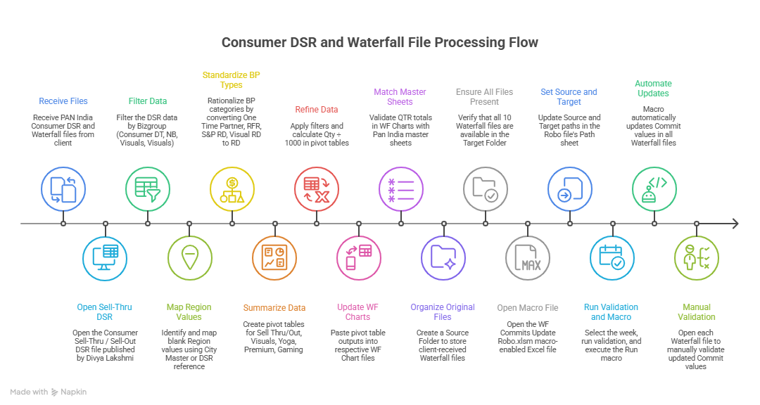PROCESS FLOW CHART