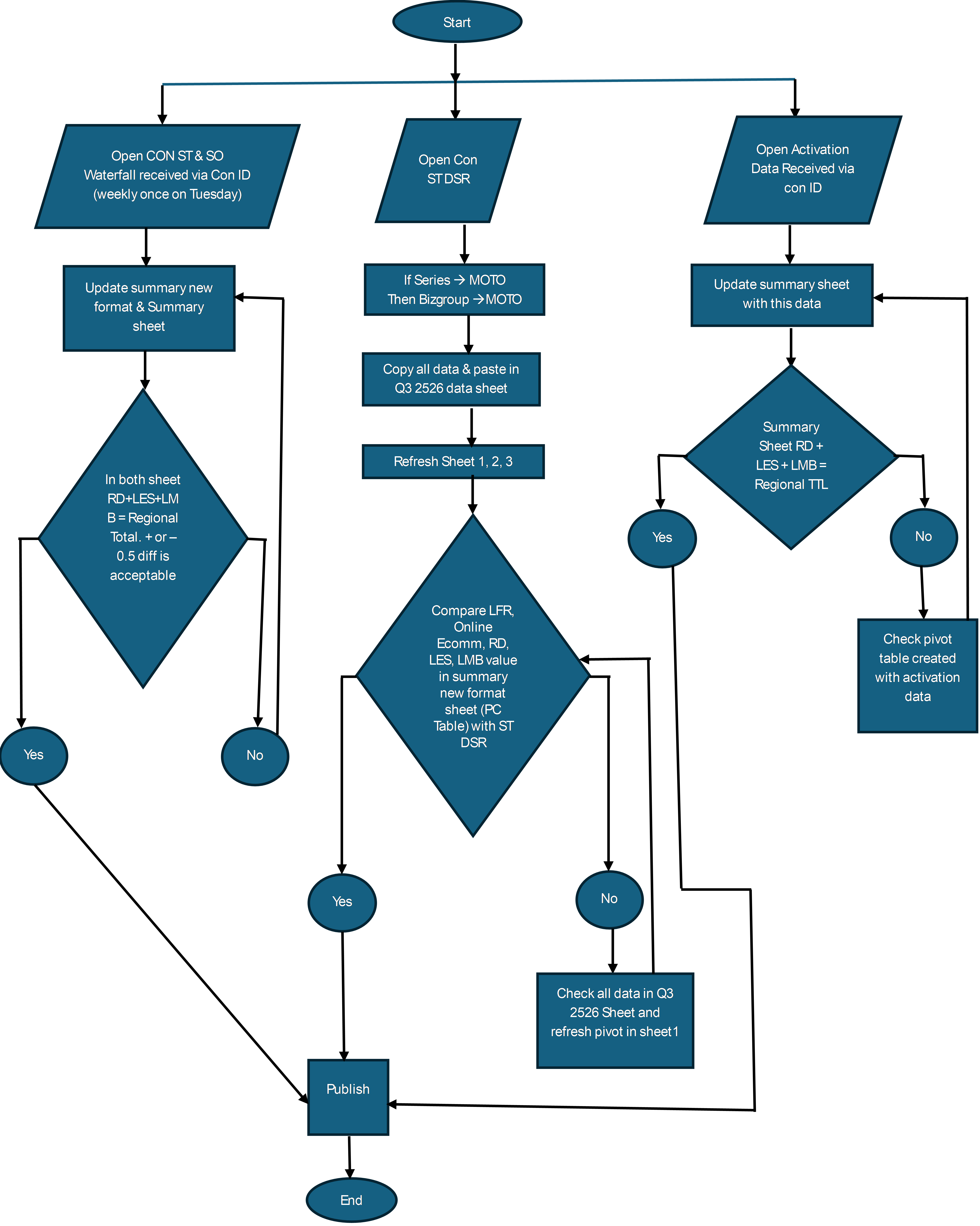 Process Flow Chart