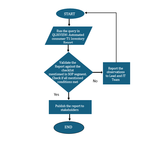 PROCESS FLOW CHART