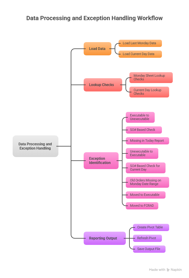 Process Flow Chart