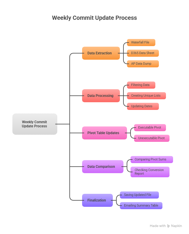 Process flow chart
