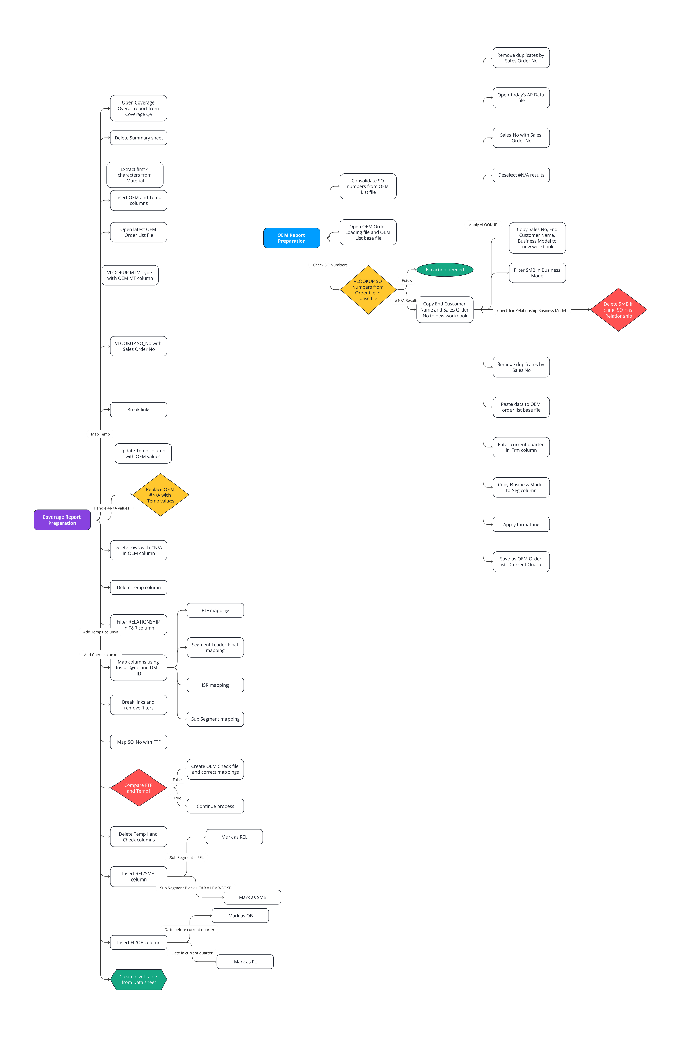 PROCESS FLOW CHART