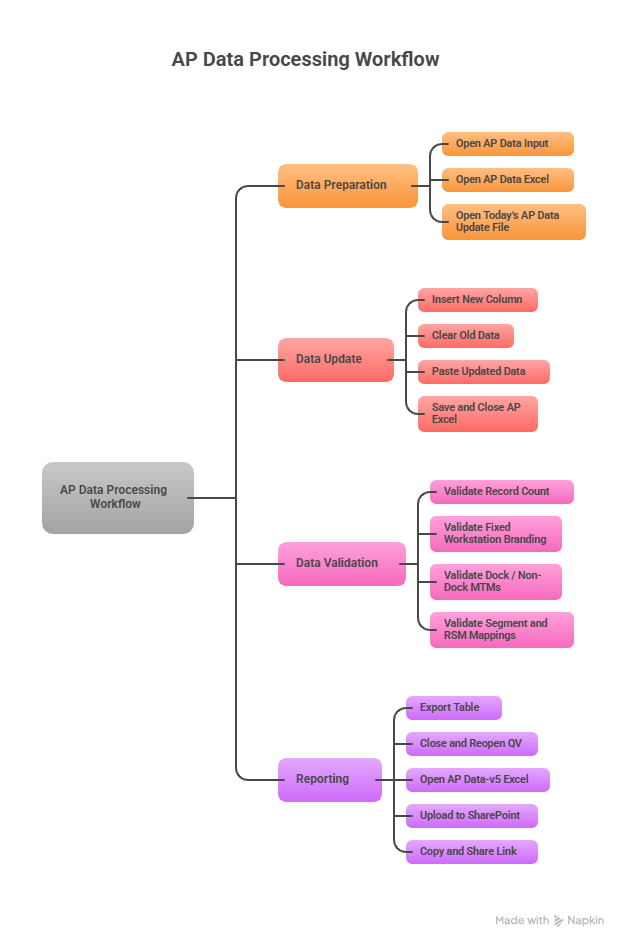 Process Flow Chart