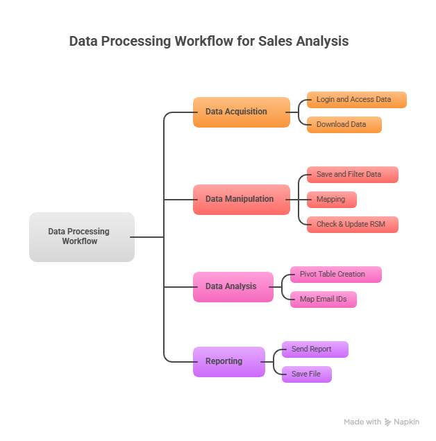 PROCESS FLOW CHART