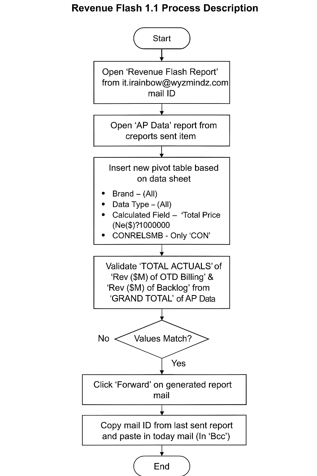 PROCESS FLOW CHART