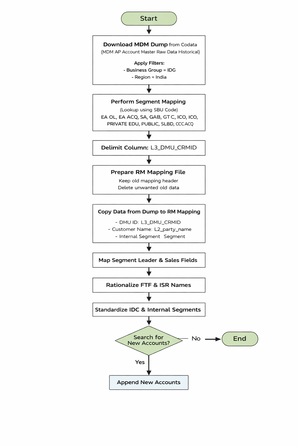 Process Flow Chart