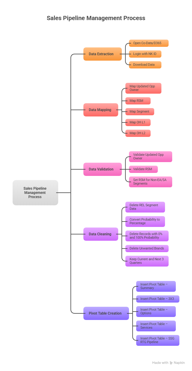 PROCESS FLOW CHART