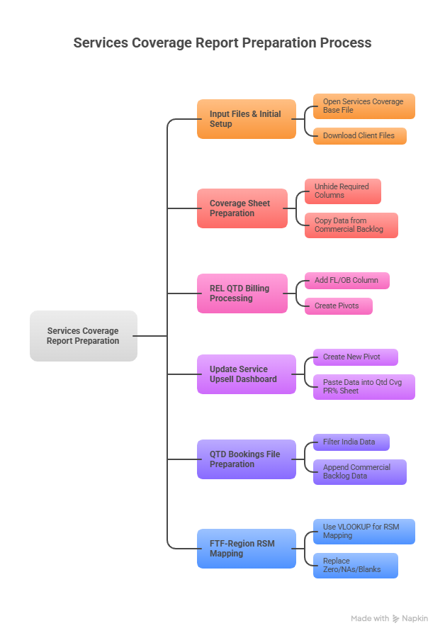 Process Flow Chart