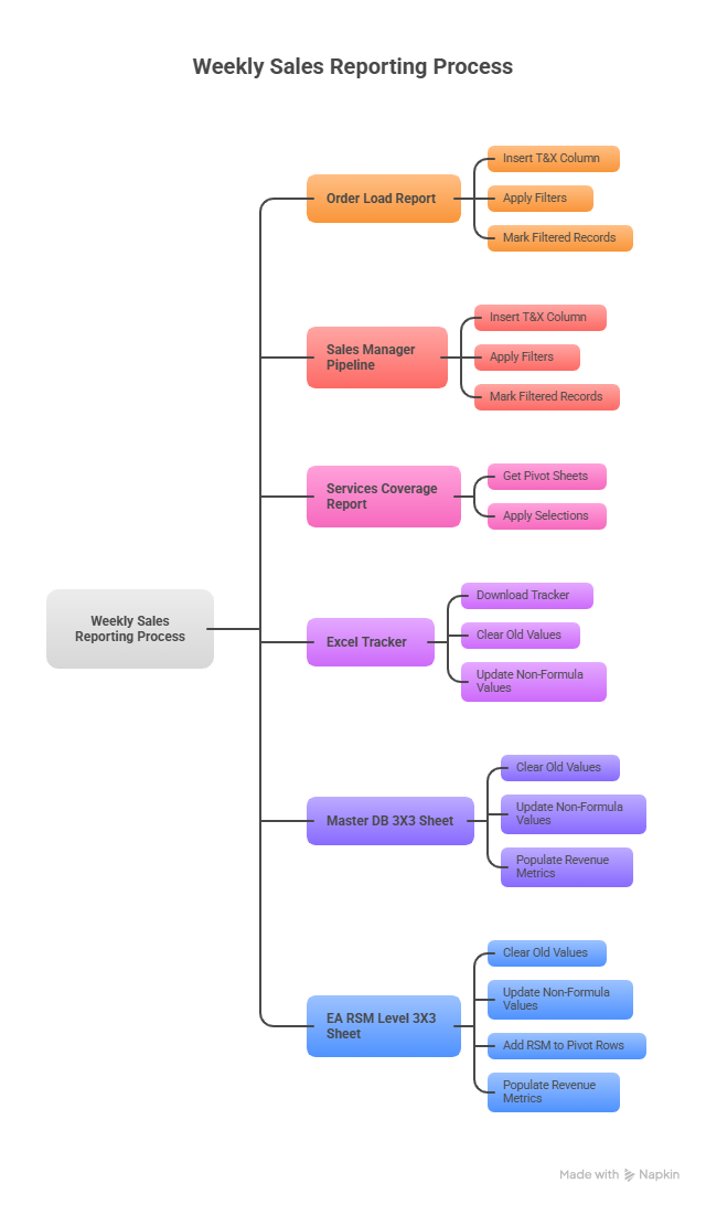 Process Flow Chart