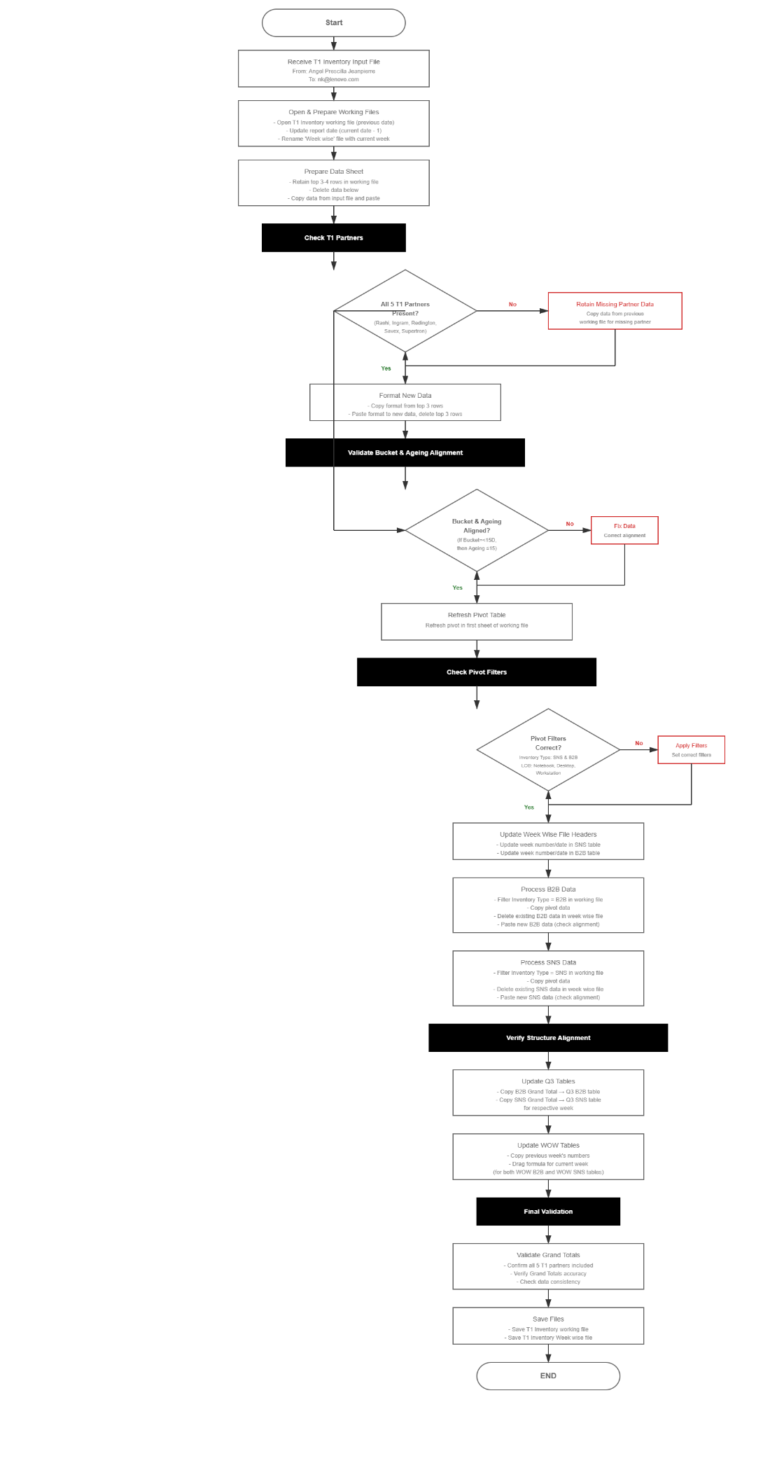 PROCESS FLOW CHART