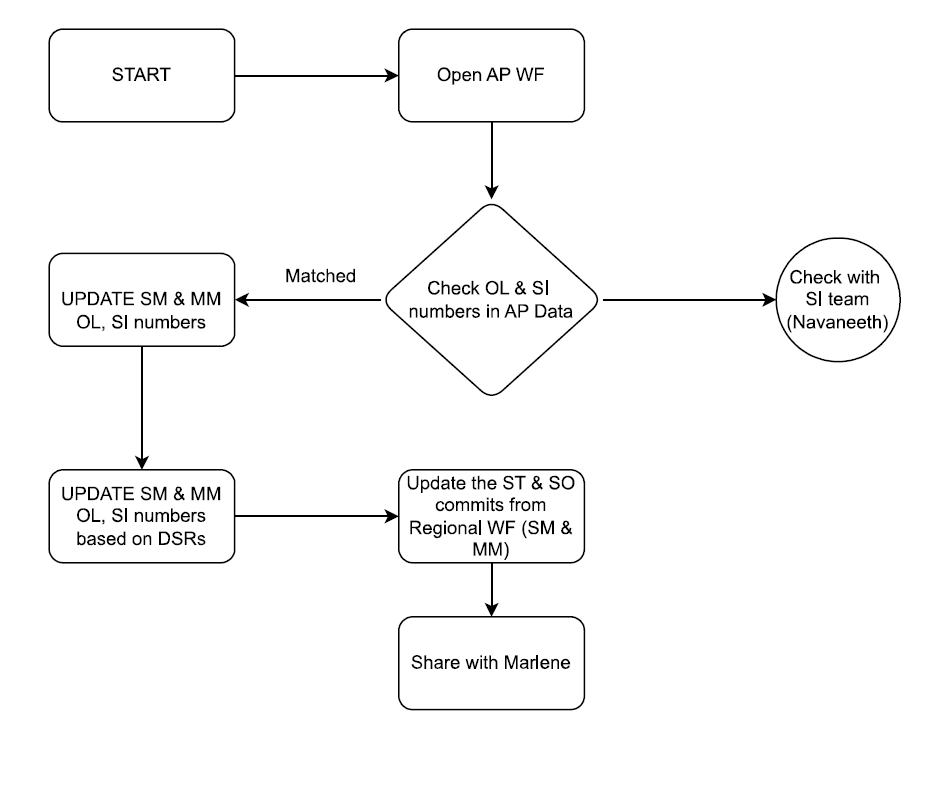 process flow chart