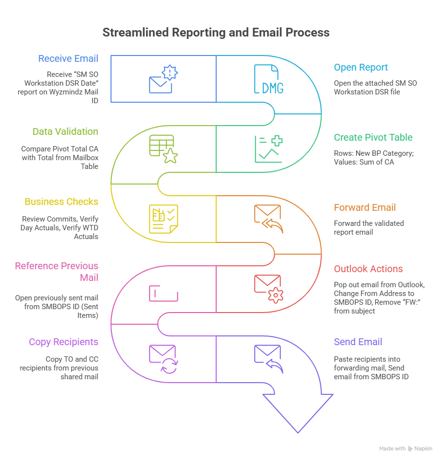 SM SO Workstation DSR