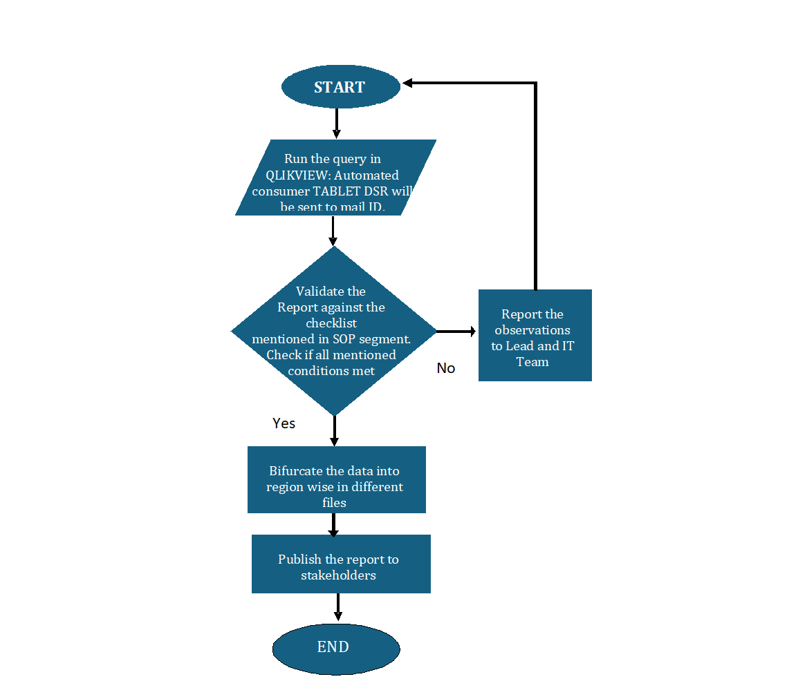 process flow chart