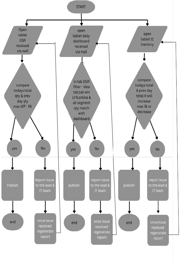 process flow chart